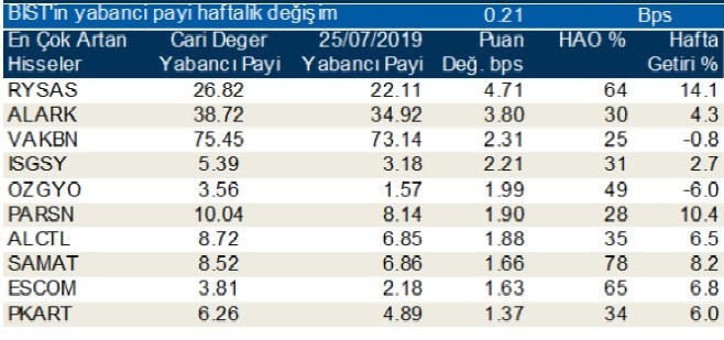 İşte yabancı payının en çok azaldığı hisseler