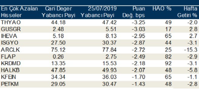 İşte yabancı payının en çok azaldığı hisseler