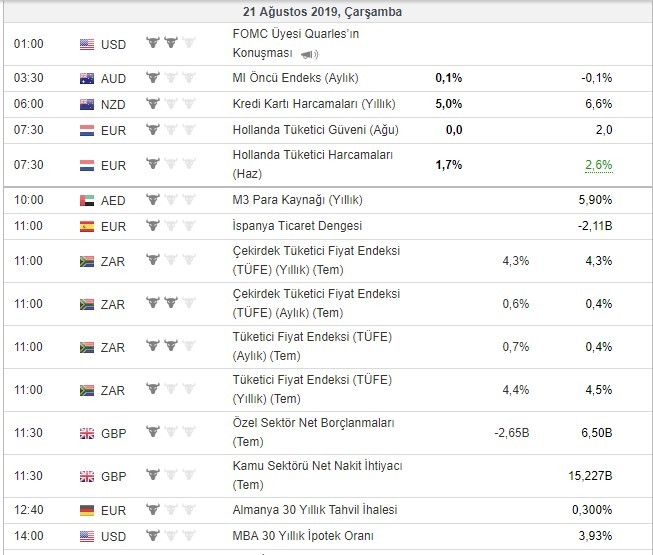 Bugün açıklanacak önemli veriler 21/8/2019