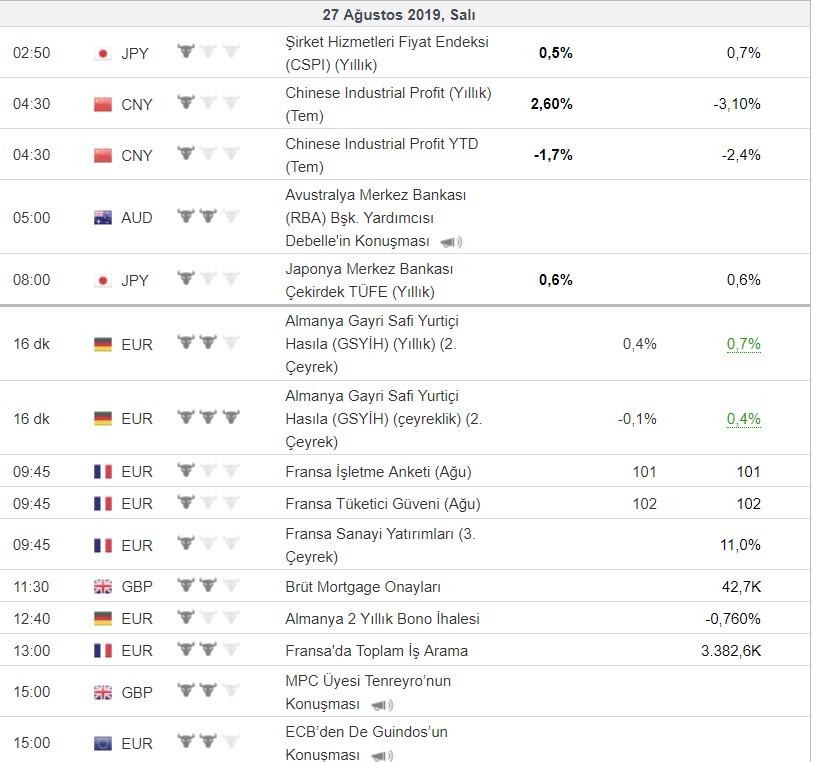 Bugün açıklanacak önemli veriler 27/08/2019