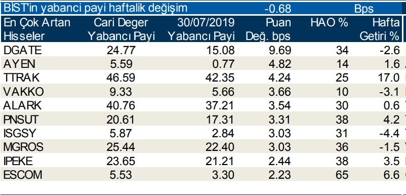 Yabancılar en çok o hisseleri sattı