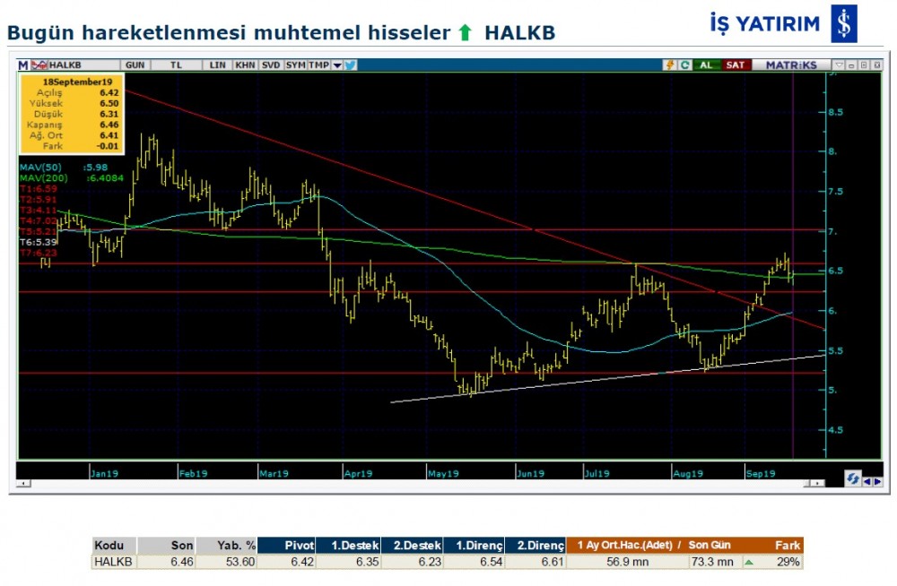 Hareket beklenen 7 hisse 19/09/2019