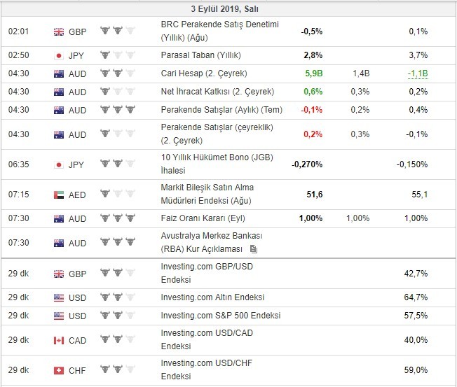 Bugün açıklanacak önemli veriler 3/9/2019