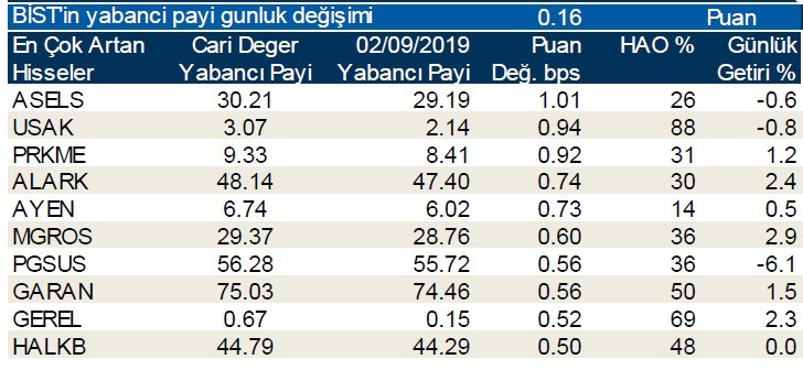 İşte yabancı payı en çok artan hisseler