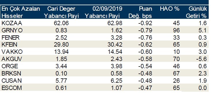 İşte yabancı payı en çok artan hisseler