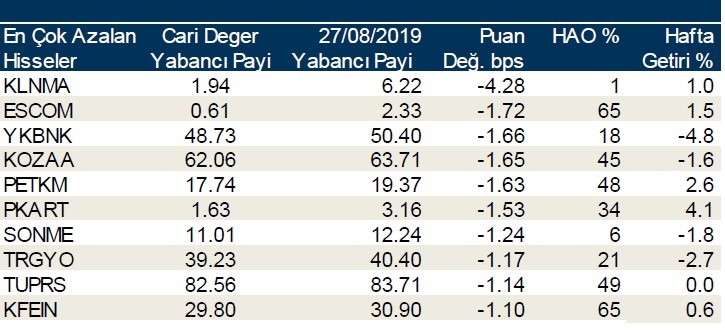 İşte yabancı payı en çok artan hisseler