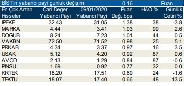 Yabancılar en çok o hisseleri aldı