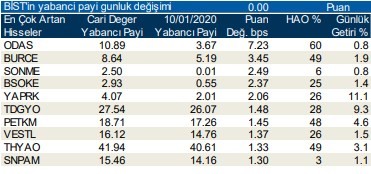 Yabancılar dün hangi hisseleri aldı?