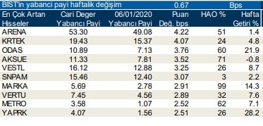 Yabancılar dün hangi hisseleri aldı?