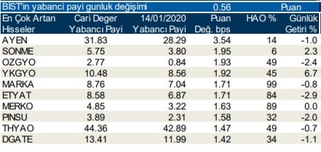 Yabancılar en çok o hisselerde işlem yaptı 