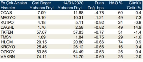 Yabancılar en çok o hisselerde işlem yaptı 