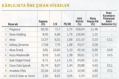 2020’de yıldızı parlayacak hisseler