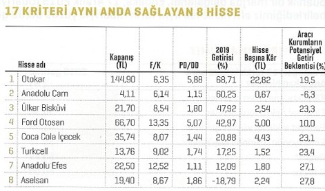 2020’de yıldızı parlayacak hisseler