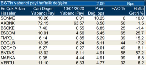 Yabancılar en çok o hisselere yöneldi