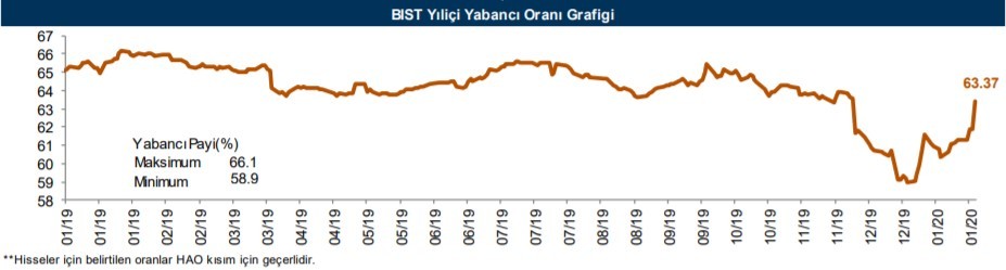 Yabancılar en çok o hisselere yöneldi