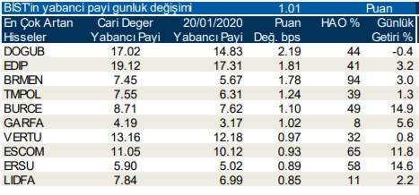 Yabancı yatırımcılar en çok o hisseleri aldı