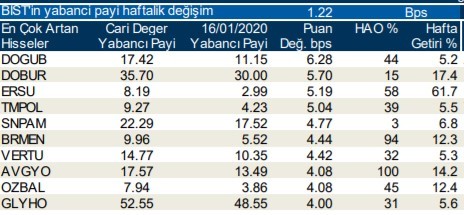 Yabancı yatırımcılar en çok o hisseleri aldı 24/01/2020