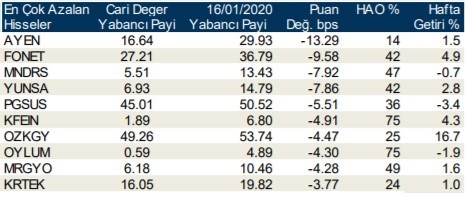 Yabancı yatırımcılar en çok o hisseleri aldı 24/01/2020