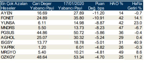 Yabancılar en çok o hisseleri aldı