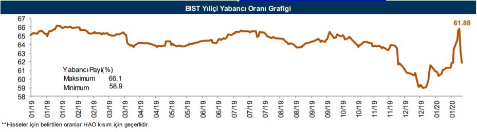 Yabancılar en çok o hisseleri aldı