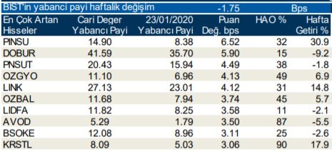 Yabancılar en çok o hisselere yöneldi