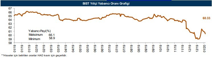 Yabancılar en çok o hisselere yöneldi