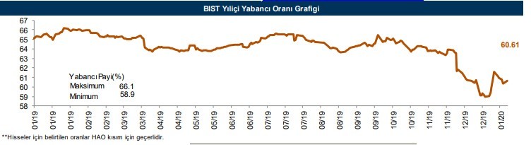 Yabancılar en çok o hisseleri aldı