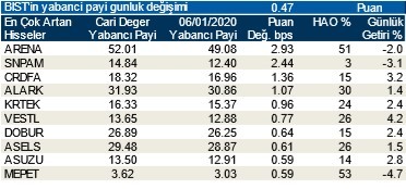 Yabancılar en çok o hisselere yöneldi