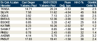 Yabancılar en çok o hisselere yöneldi