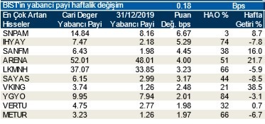 Yabancılar en çok o hisselere yöneldi