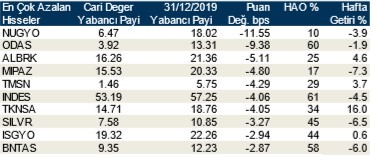 Yabancılar en çok o hisselere yöneldi