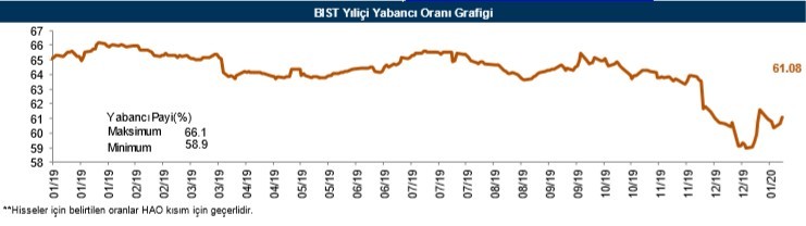 Yabancılar en çok o hisselere yöneldi