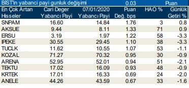 Yabancılar en çok o hisselere yöneldi