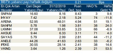 Yabancılar en çok o hisselere yöneldi