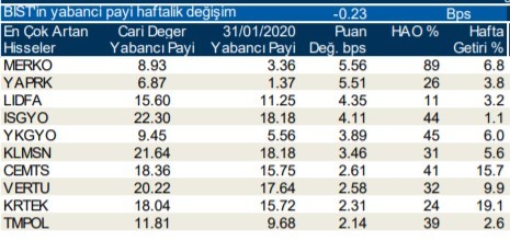 Yabancılar en çok o hisselerde işlem yaptı 