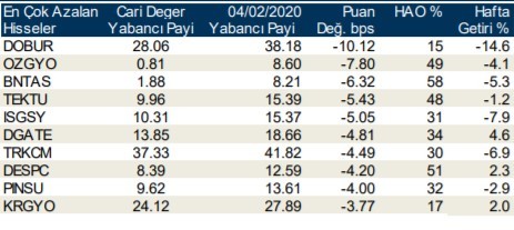 Yabancılar en çok o hisselere yöneldi