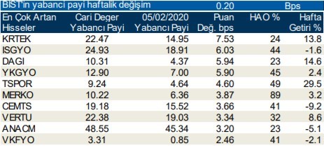 Yabancıların en fazla aldığı o hisseler