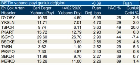 Yabancıların en fazla aldığı o hisseler