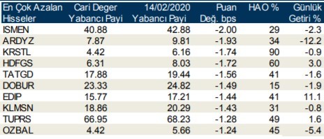 Yabancıların en fazla aldığı o hisseler