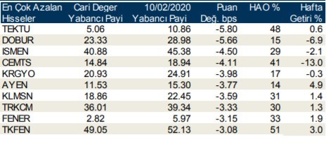 Yabancıların en fazla aldığı o hisseler