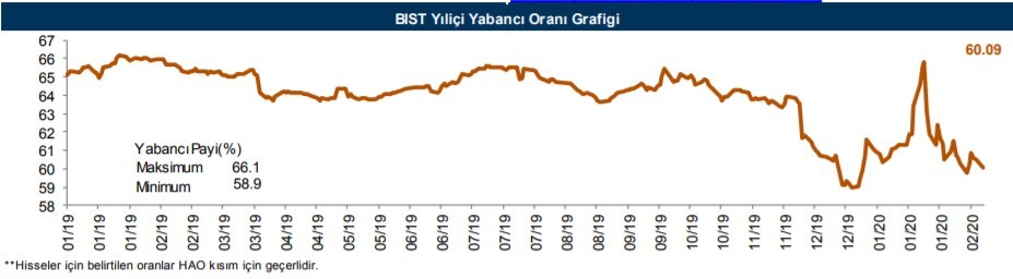 Yabancıların en fazla aldığı o hisseler