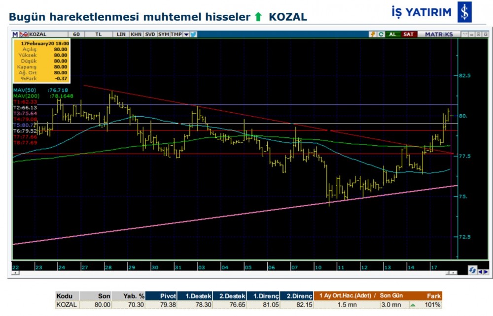 Hareket beklenen 4 hisse 18/02/2020