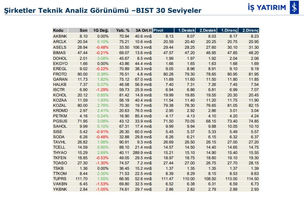 Hareket beklenen 4 hisse 18/02/2020