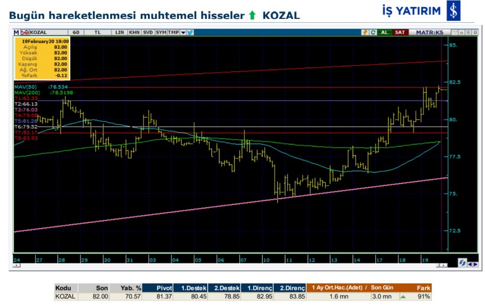 Hareket beklenen 8 hisse 20/02/2020