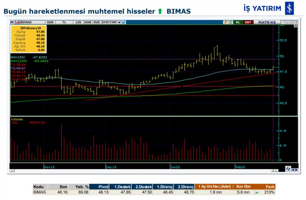 Hareket beklenen 3 hisse 21/02/2020