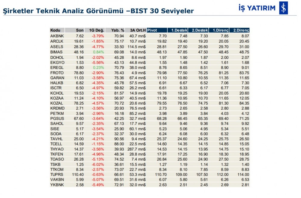 Hareket beklenen 3 hisse 21/02/2020