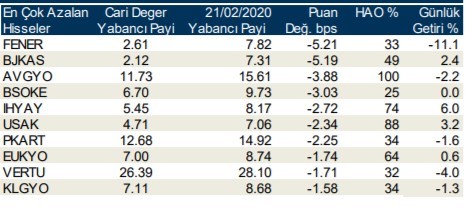Yabancıların en fazla aldığı o hisseler