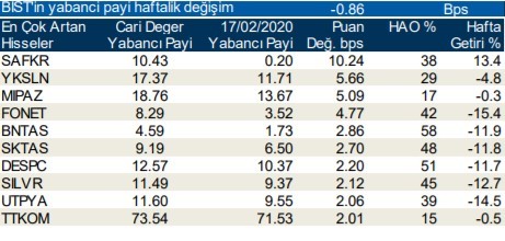 Yabancıların en fazla aldığı o hisseler