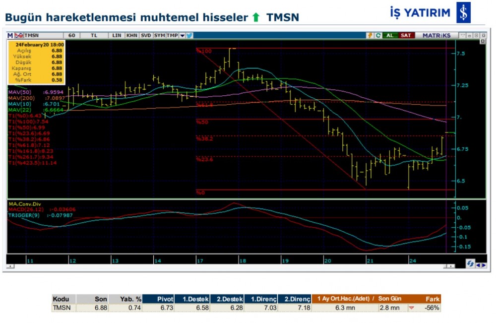 Hareket beklenen 6 hisse 25/02/2020