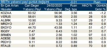 Yabancıların en çok işlem yaptığı hisseler